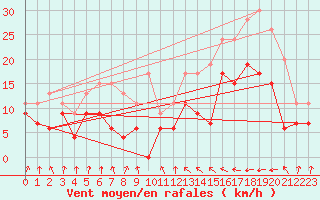 Courbe de la force du vent pour Pointe de Socoa (64)