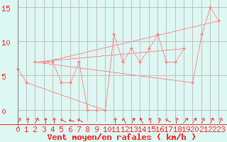 Courbe de la force du vent pour Frontone