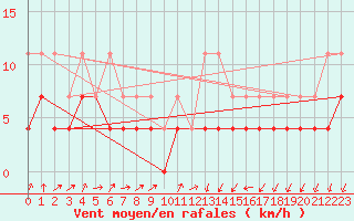 Courbe de la force du vent pour Hallhaaxaasen