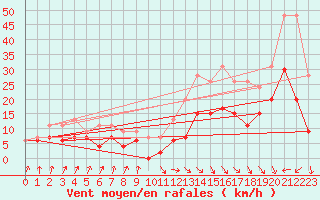 Courbe de la force du vent pour Toulouse-Francazal (31)
