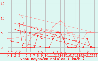 Courbe de la force du vent pour Auch (32)