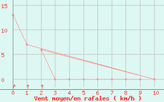 Courbe de la force du vent pour Frontone