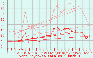 Courbe de la force du vent pour Berzme (07)