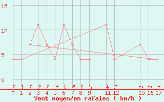 Courbe de la force du vent pour Po