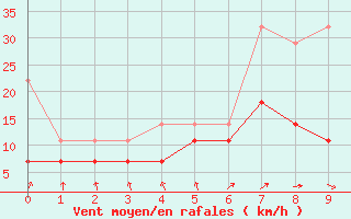 Courbe de la force du vent pour Wuerzburg