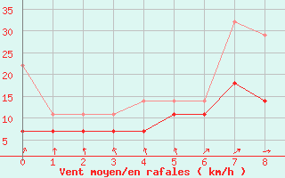 Courbe de la force du vent pour Wuerzburg