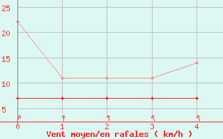 Courbe de la force du vent pour Wuerzburg