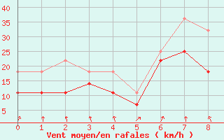 Courbe de la force du vent pour Kokkola Tankar