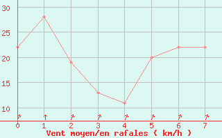 Courbe de la force du vent pour Katsuura