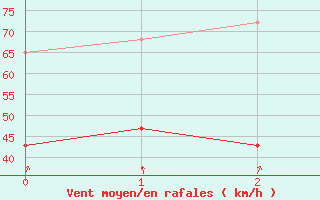 Courbe de la force du vent pour Myken