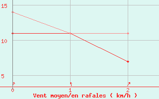 Courbe de la force du vent pour Ilomantsi