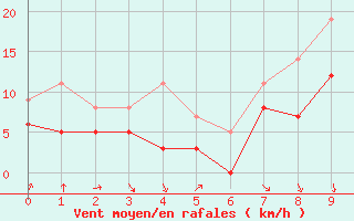 Courbe de la force du vent pour Chauny (02)