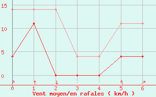 Courbe de la force du vent pour Sihcajavri