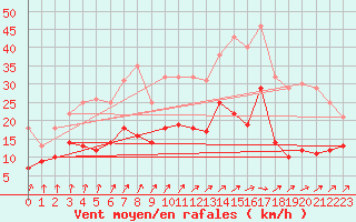 Courbe de la force du vent pour Horn