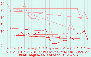 Courbe de la force du vent pour Engins (38)