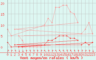 Courbe de la force du vent pour Sisteron (04)