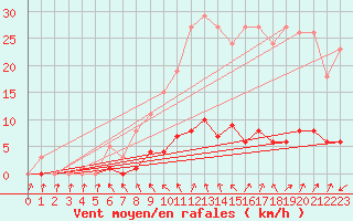 Courbe de la force du vent pour Donnemarie-Dontilly (77)