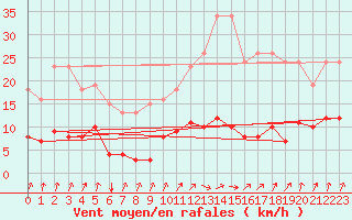 Courbe de la force du vent pour Frontenac (33)