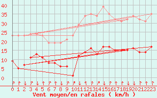 Courbe de la force du vent pour Xertigny-Moyenpal (88)