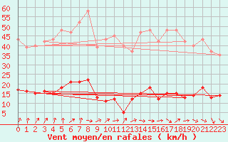 Courbe de la force du vent pour Ploeren (56)