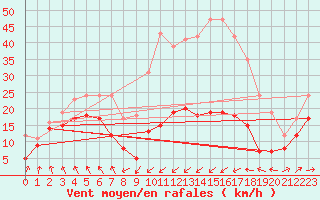 Courbe de la force du vent pour Cabo Busto