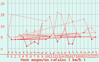 Courbe de la force du vent pour Morn de la Frontera