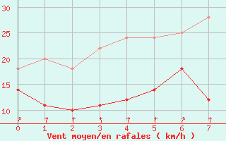 Courbe de la force du vent pour Sunne