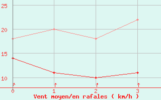 Courbe de la force du vent pour Sunne