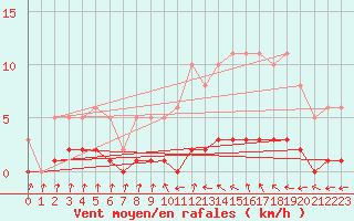 Courbe de la force du vent pour Amiens - Dury (80)