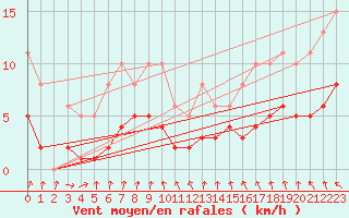 Courbe de la force du vent pour Saint-Igneuc (22)