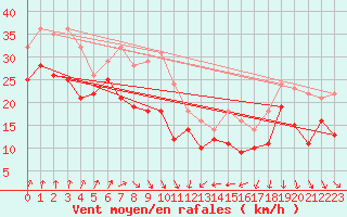 Courbe de la force du vent pour Rodkallen