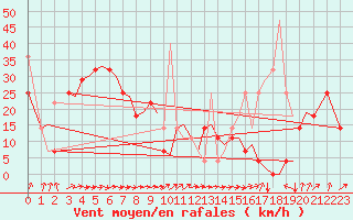 Courbe de la force du vent pour Tromso / Langnes