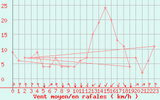 Courbe de la force du vent pour Oujda