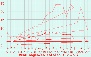 Courbe de la force du vent pour Vals