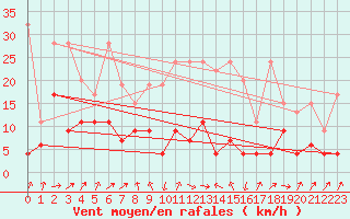 Courbe de la force du vent pour Piz Martegnas