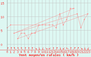 Courbe de la force du vent pour vila