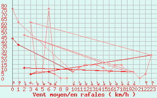 Courbe de la force du vent pour Alpinzentrum Rudolfshuette