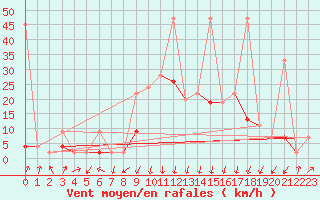 Courbe de la force du vent pour Andermatt