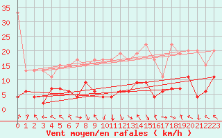 Courbe de la force du vent pour Montagnier, Bagnes