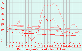 Courbe de la force du vent pour Sa Pobla