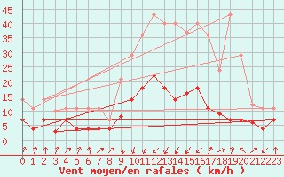 Courbe de la force du vent pour Calatayud