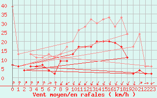 Courbe de la force du vent pour Schpfheim