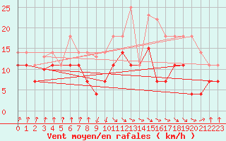 Courbe de la force du vent pour Zumaya Faro