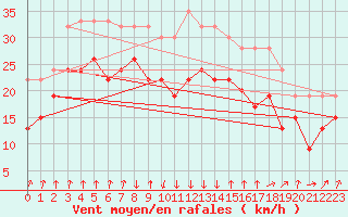 Courbe de la force du vent pour Wainfleet