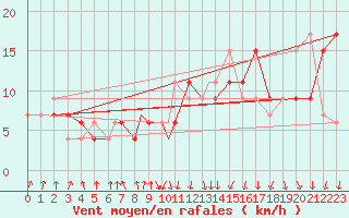 Courbe de la force du vent pour Boscombe Down