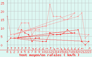 Courbe de la force du vent pour Payerne (Sw)