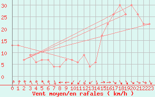 Courbe de la force du vent pour Santander (Esp)