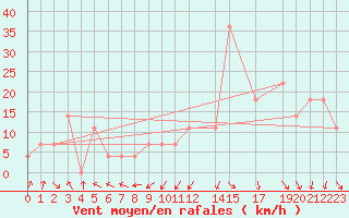 Courbe de la force du vent pour Sedom