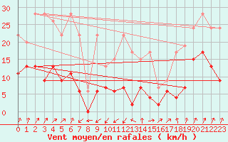 Courbe de la force du vent pour Santa Maria, Val Mestair