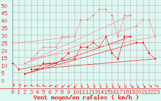 Courbe de la force du vent pour Inari Nellim